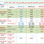 باك : مقارنة معدلات الانتقاء الأولي لمجموعة من المدارس والمعاهد خلال سنوات : 2022 - 2023 - 2024 توجيه