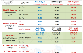باك : مقارنة معدلات الانتقاء الأولي لمجموعة من المدارس والمعاهد خلال سنوات : 2022 - 2023 - 2024 توجيه